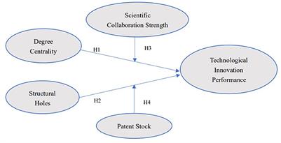 The impact of network positions in scientific collaboration on pharmaceutical firms' technological innovation performance: Moderating roles of scientific collaboration strength and patent stock